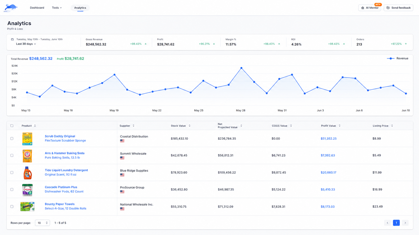 Apex Blue Analytics Profit and Loss dashboard showing margin across every product